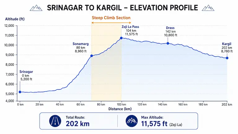 Srinagar to Kargil elevation profile chart showing the steep altitude climb from Sonamarg to Zoji La Pass.